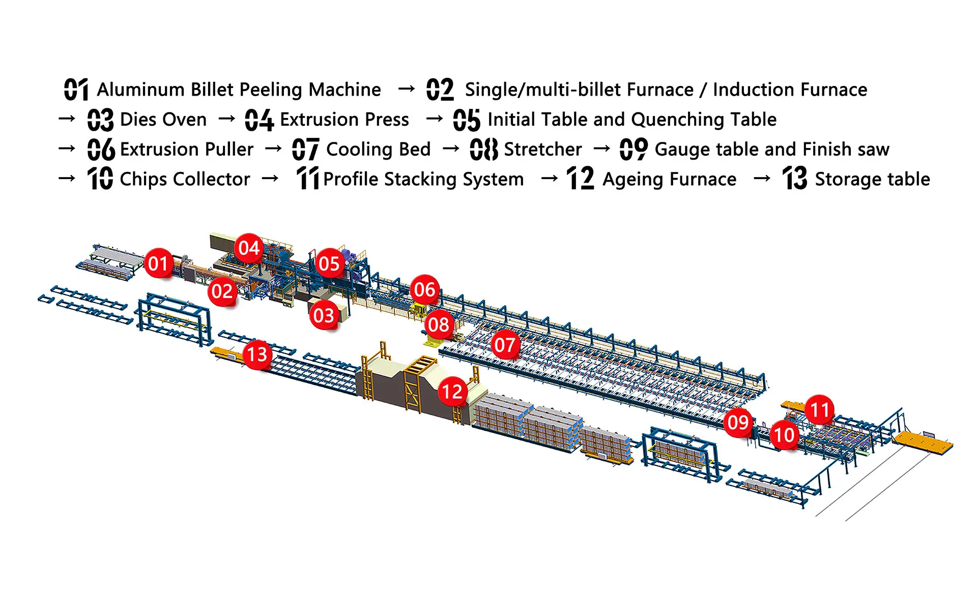 Aluminum Extrusion Production Lines